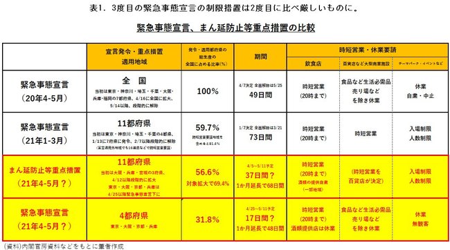 表1：緊急事態宣言、まん延防止等重点措置の比較