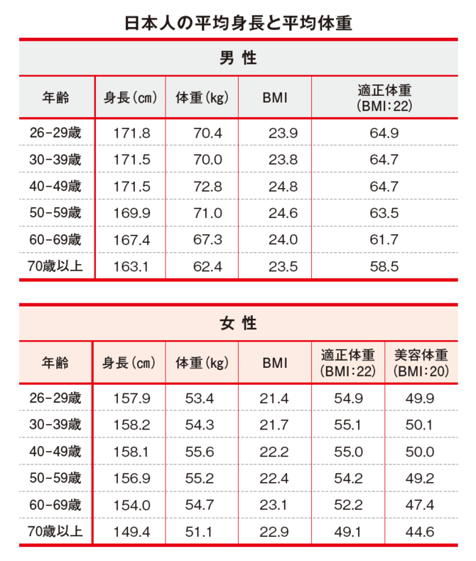 日本人のBMI