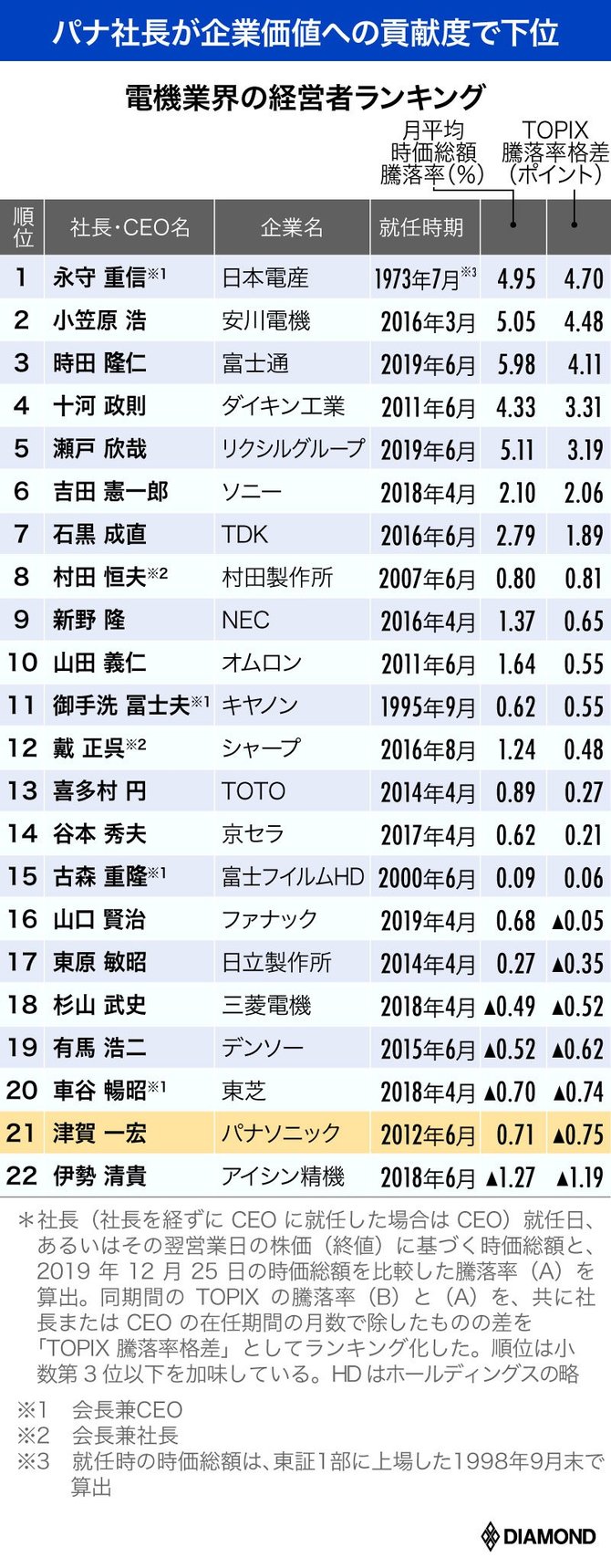 パナソニック凋落を四大ランキングで検証 電機22社の 経営力 格差 パナソニック 老衰危機 ダイヤモンド オンライン