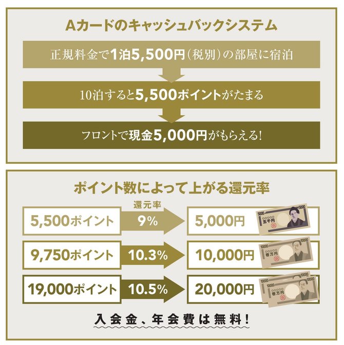 加盟施設を利用するだけで還元率は約10 フロントですぐに現金化できるホテル系ポイントカード 広告企画 ダイヤモンド オンライン