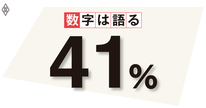 41%