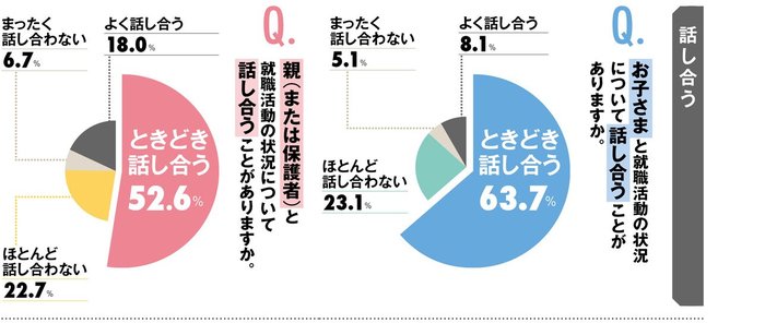 【緊急就活アンケート（1）】親744人、子401人に聞いた親子の「ギャップとホンネ」