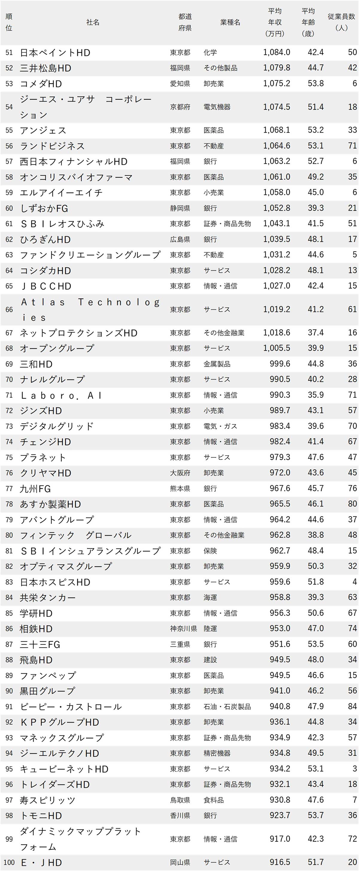 図表：年収が高い会社ランキング2025【従業員100人未満・500社完全版】51～100位