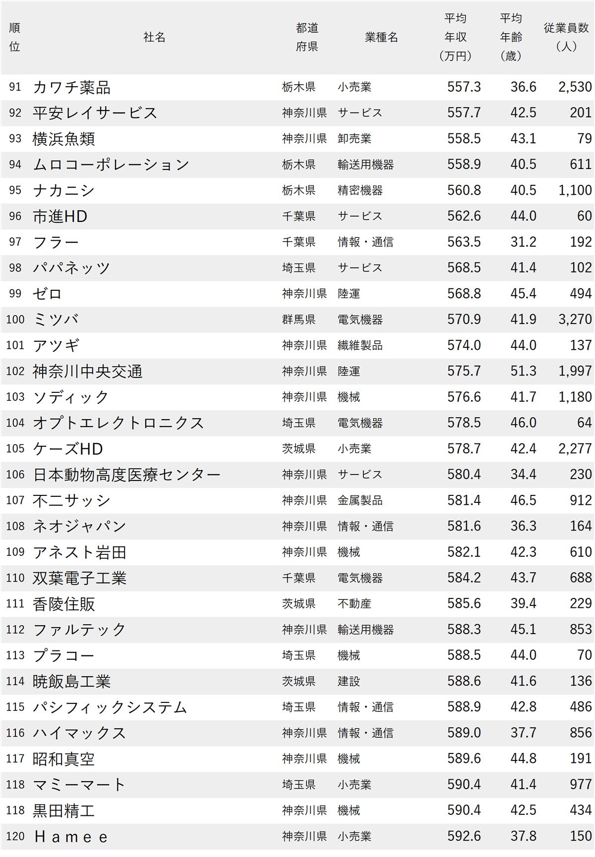 図表：年収が低い会社ランキング2025【東京除く関東地方・200社完全版】91～120位