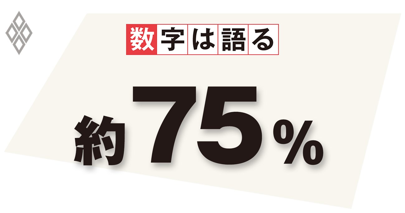 2016年度IT予算の総額(5354億円)のうちシステム運用等に関する「運営等経費」(4001億円)が占める割合