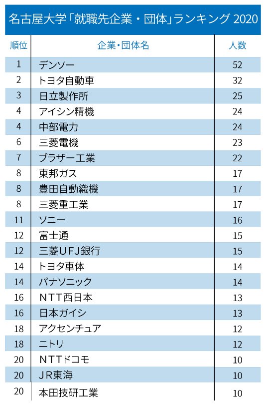 主要国立大「就職先企業・団体」ランキング2020!【全20位・完全版】