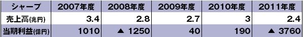 若い世代は大胆な雇用調整も厭わず<br />それよりも日本企業のグローバル化を望む