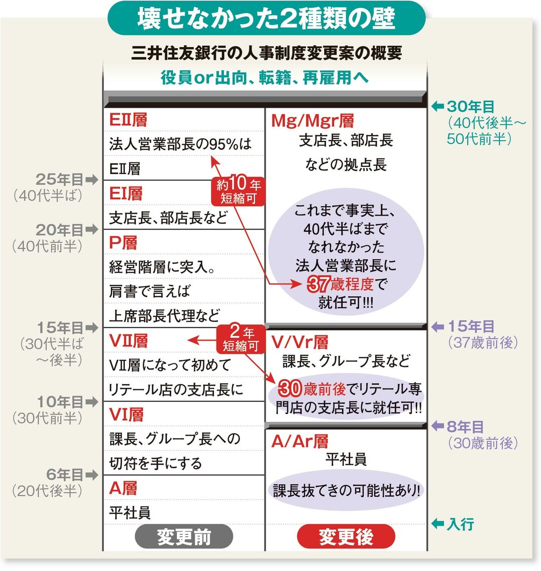 3メガバンクが人事制度を大刷新 それでも残った 2つの壁 とは 今週の週刊ダイヤモンド ここが見どころ ダイヤモンド オンライン