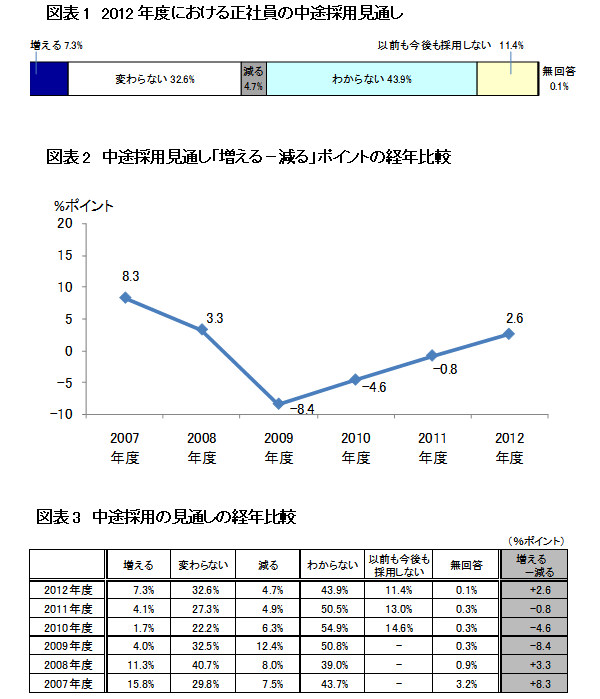 2012年度の中途採用市場は<br />「IT」「グローバル化」が変化を呼ぶ!