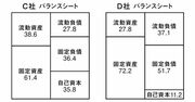 破綻寸前企業の決算書から学ぶ、決算書で注目すべき1つのポイント？