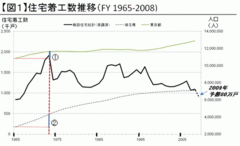 住宅着工戸数100万戸割れ！半年先も生き残る住宅関連企業の条件