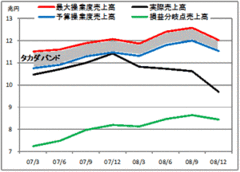 日産自動車の「派遣切り」が事業効率向上につながらない理由