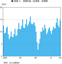 株価は上昇したが、製造業の利益はリーマンショック前よりかなり低い