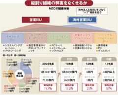 【企業特集】ＮＥＣ縦割り・内向き組織の打破なるかグローバル戦略巻き返しの成否