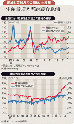 2014年も原油価格下落と天然ガス市況の回復が続く