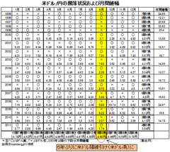 5年ぶりの9月ドル高で「秋の大相場」か？ドル/円反転の最初の大きな関門は79円！