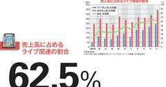 【アミューズ】ライブで“爆進”し収益は過去最高 知られざる大手芸能プロの稼ぎ方