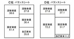 破綻寸前企業の決算書から学ぶ、決算書で注目すべき1つのポイント？