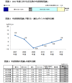 2012年度の中途採用市場は「IT」「グローバル化」が変化を呼ぶ！