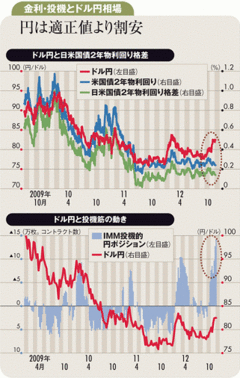 金利と乖離し目先は円安一服も米経済回復で90円台を目指す