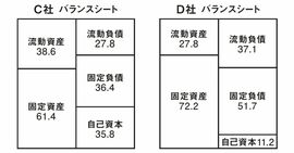 破綻寸前企業の決算書から学ぶ、決算書で注目すべき1つのポイント？