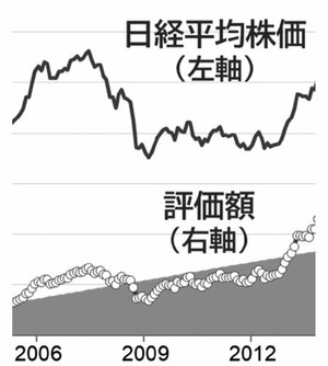 図表3