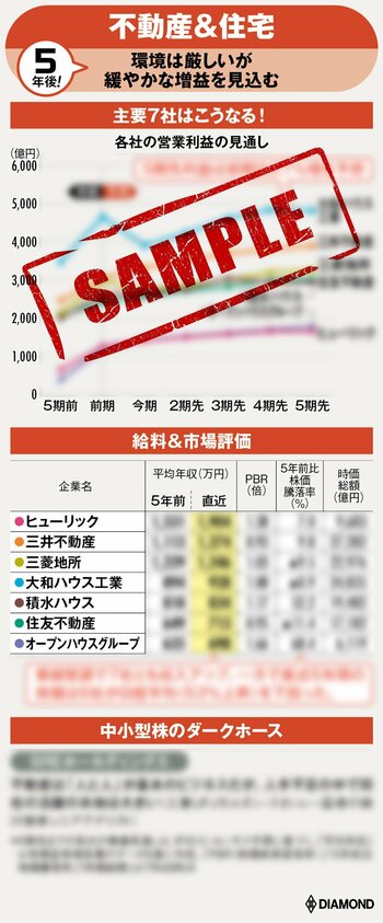 図_不動産＆住宅の5年後（サンプル）