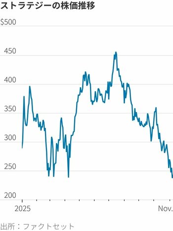 図表:ストラテジーの株価推移