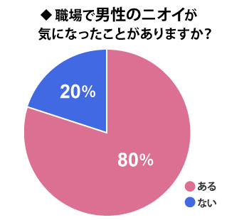 職場のニオイ問題に効果抜群な2つの方法においケアセミナーとeラーニング
