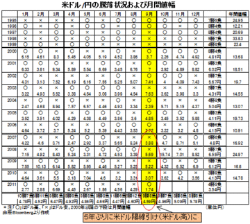 5年ぶりの9月ドル高で「秋の大相場」か?ドル/円反転の最初の大きな関門は79円!