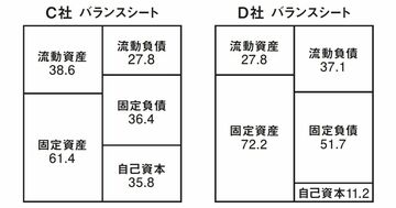 破綻寸前企業の決算書から学ぶ、決算書で注目すべき1つのポイント?