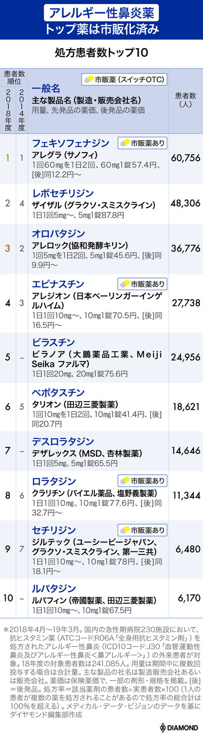 花粉症薬 何を飲んでる アレルギー性鼻炎薬 処方患者数ランキング 有料記事限定公開 ダイヤモンド オンライン