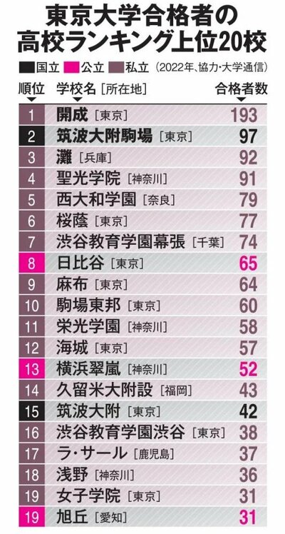 東京大学合格者の高校ランキング上位20校