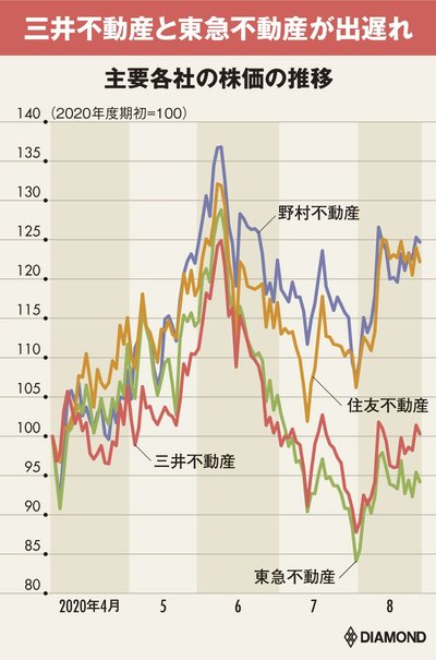 図版：主要各社の株価の推移