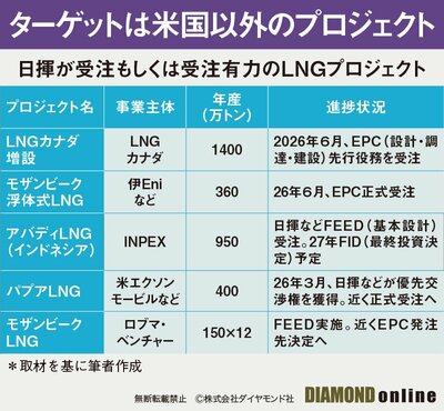 図表：日揮が受注有力のLNGリスト