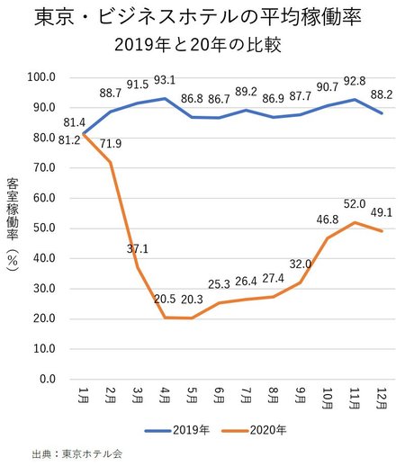 ホテルが「固定賃料」に苦しむ理由、赤字転落シミュレーションを解説