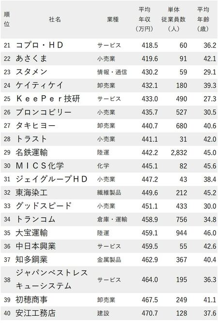 年収が低い会社ランキング2021_愛知県_21-40