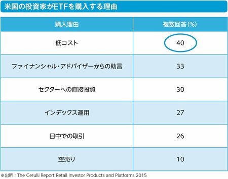 アメリカの個人投資家は、なぜ、ETFを好んで買っているのか？