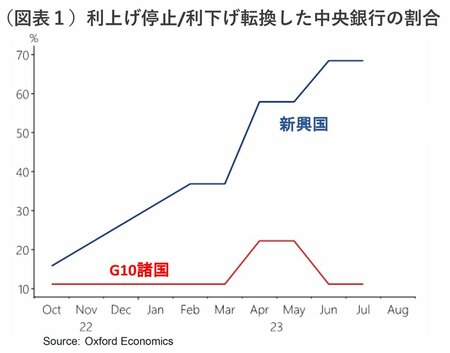 図表1：利上げ停止／利下げ転換した中央銀行の割合