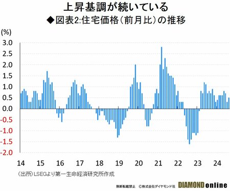 図表2:住宅価格（前月比）の推移