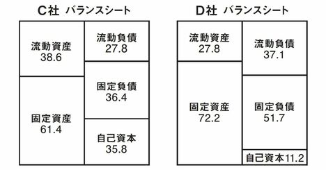 破綻寸前企業の決算書から学ぶ、決算書で注目すべき1つのポイント？