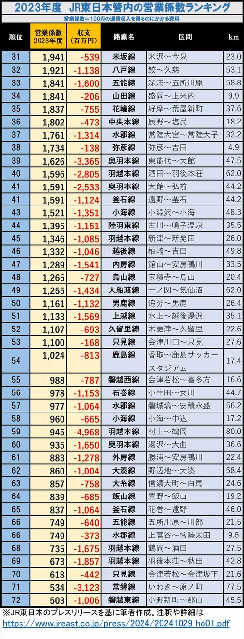 図表：2023年度JR東日本管内の営業係数ランキング31-72