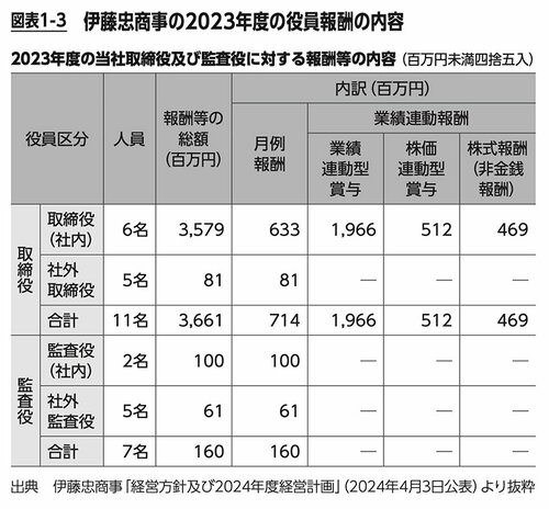 図表1-3：伊藤忠商事の2023年度の役員報酬の内容