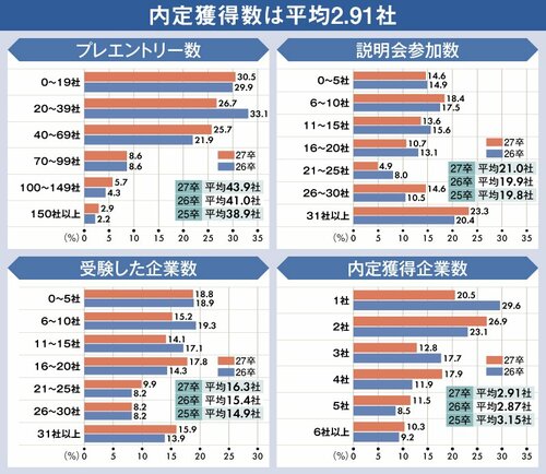 図表:内定獲得数は平均2.91社