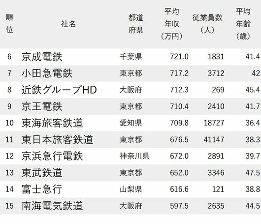 図表：年収が高い鉄道会社ランキング2023_6-15位