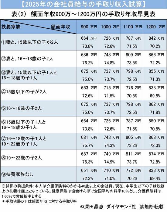 表2：額面年収900万～1200万円の手取り年収早見表