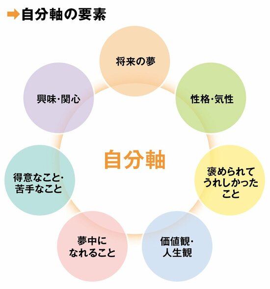 図：自分軸の要素