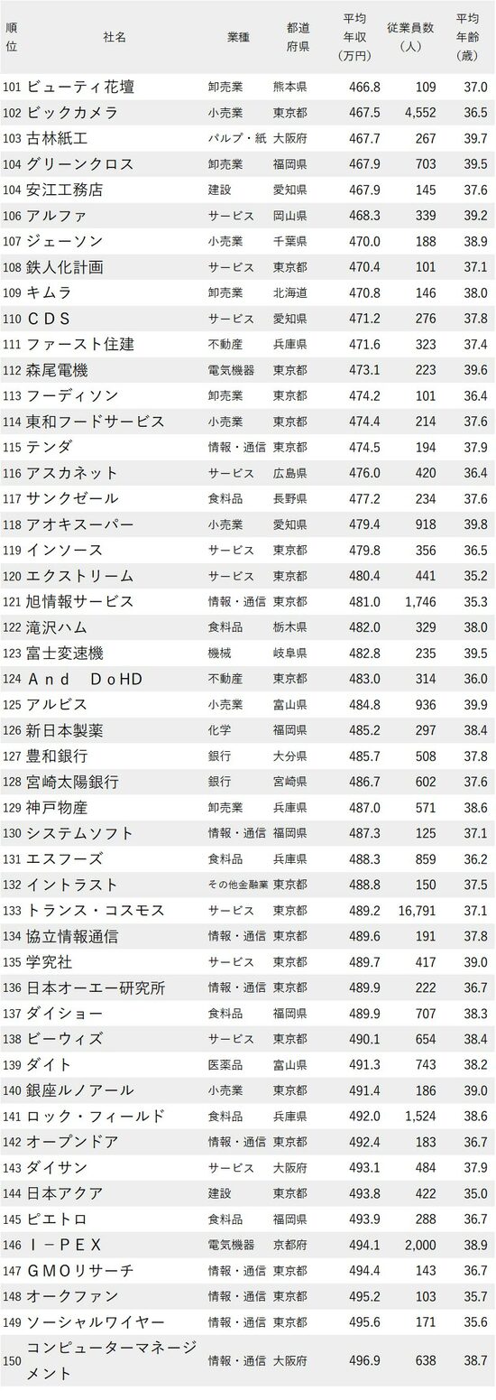 図表：年収が低い会社ランキング2023最新版【従業員の平均年齢30代後半】101-150