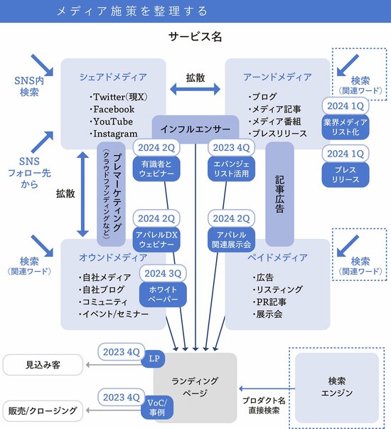 マーケティングファネルを設計する方法