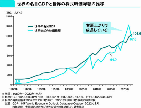 【投資のプロが教える】資産を増やすためにお勧めしたい、王道の投資法とは？